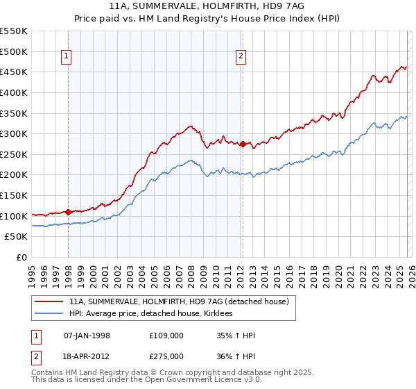 11A, SUMMERVALE, HOLMFIRTH, HD9 7AG: Price paid vs HM Land Registry's House Price Index