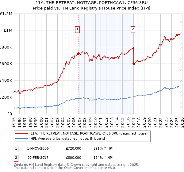 11A, THE RETREAT, NOTTAGE, PORTHCAWL, CF36 3RU: Price paid vs HM Land Registry's House Price Index