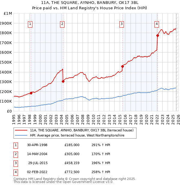 11A, THE SQUARE, AYNHO, BANBURY, OX17 3BL: Price paid vs HM Land Registry's House Price Index