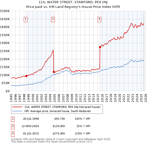 11A, WATER STREET, STAMFORD, PE9 2NJ: Price paid vs HM Land Registry's House Price Index