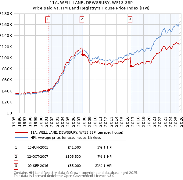 11A, WELL LANE, DEWSBURY, WF13 3SP: Price paid vs HM Land Registry's House Price Index