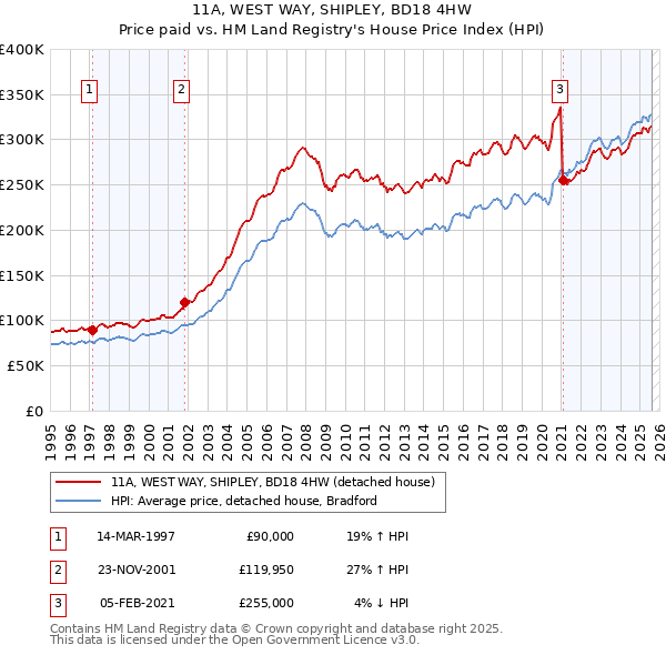 11A, WEST WAY, SHIPLEY, BD18 4HW: Price paid vs HM Land Registry's House Price Index