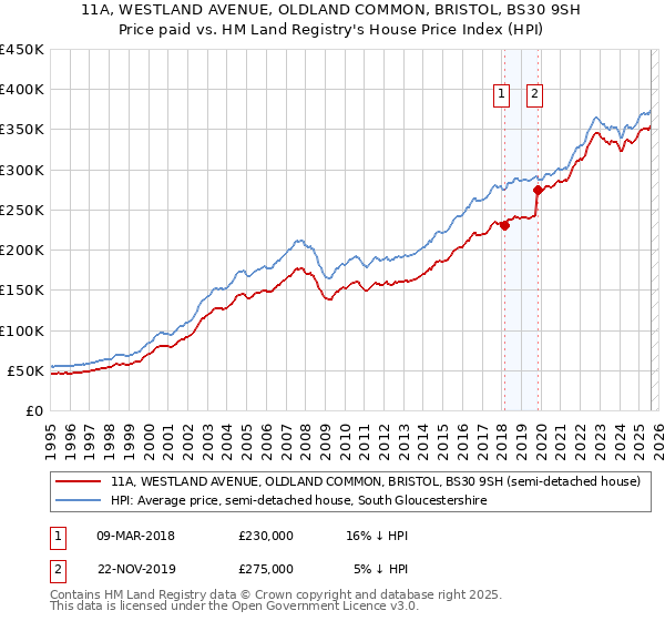 11A, WESTLAND AVENUE, OLDLAND COMMON, BRISTOL, BS30 9SH: Price paid vs HM Land Registry's House Price Index