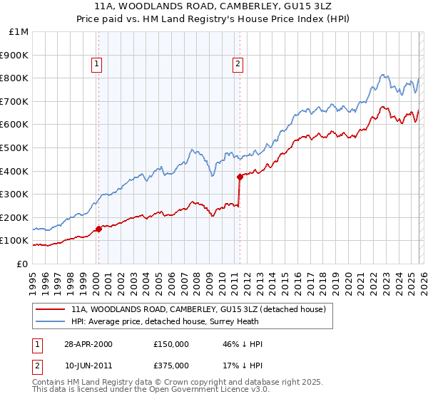 11A, WOODLANDS ROAD, CAMBERLEY, GU15 3LZ: Price paid vs HM Land Registry's House Price Index