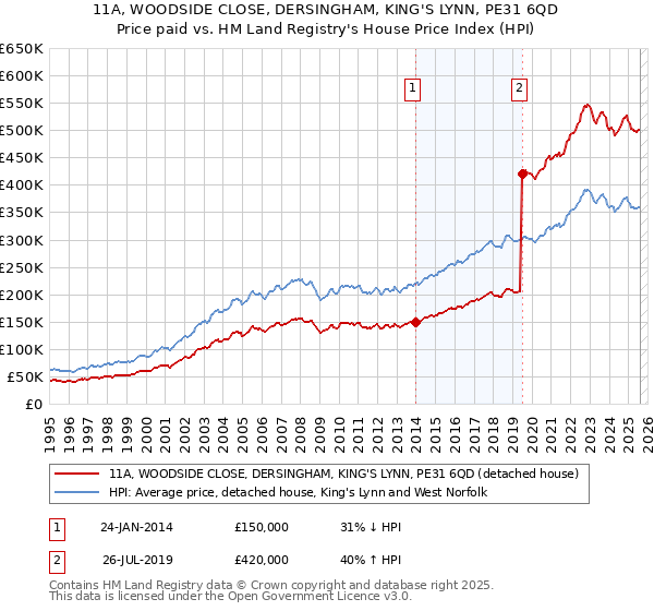 11A, WOODSIDE CLOSE, DERSINGHAM, KING'S LYNN, PE31 6QD: Price paid vs HM Land Registry's House Price Index