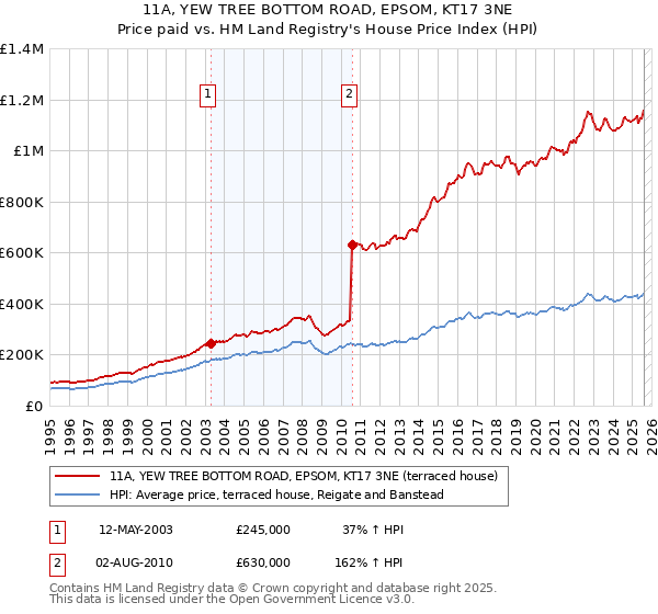 11A, YEW TREE BOTTOM ROAD, EPSOM, KT17 3NE: Price paid vs HM Land Registry's House Price Index