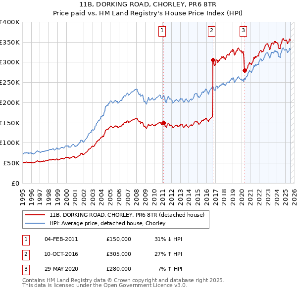 11B, DORKING ROAD, CHORLEY, PR6 8TR: Price paid vs HM Land Registry's House Price Index
