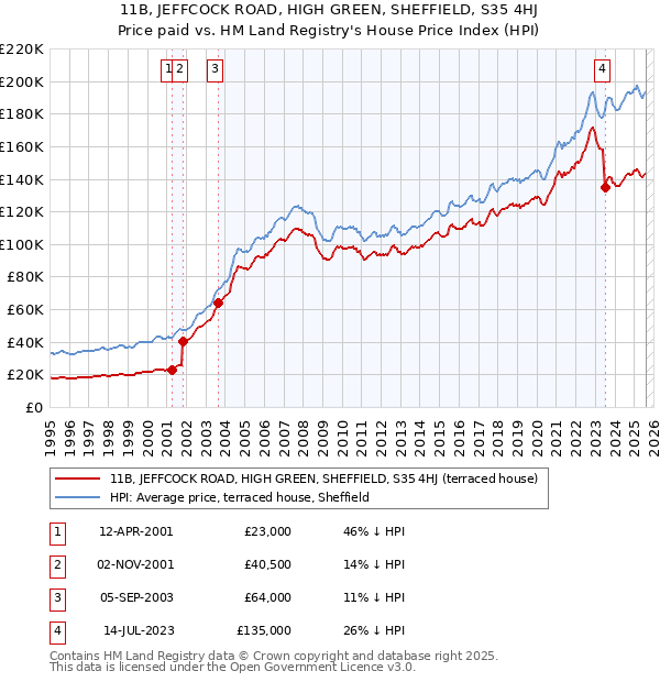 11B, JEFFCOCK ROAD, HIGH GREEN, SHEFFIELD, S35 4HJ: Price paid vs HM Land Registry's House Price Index