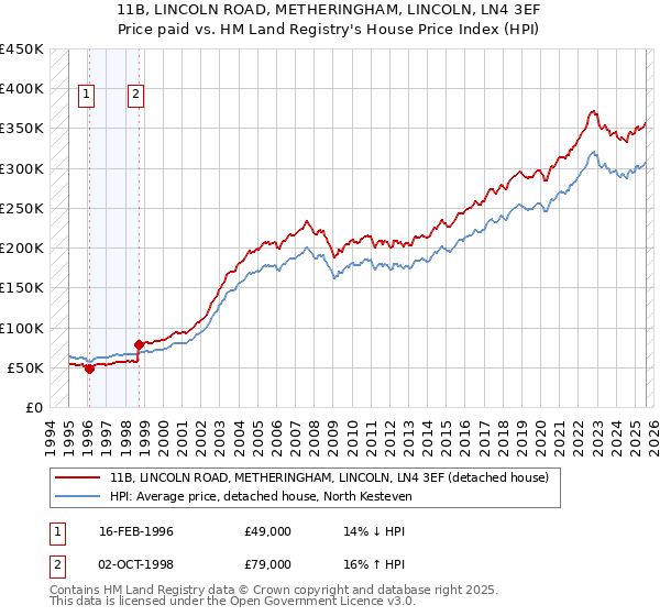 11B, LINCOLN ROAD, METHERINGHAM, LINCOLN, LN4 3EF: Price paid vs HM Land Registry's House Price Index