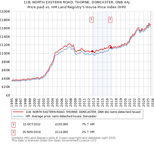 11B, NORTH EASTERN ROAD, THORNE, DONCASTER, DN8 4AJ: Price paid vs HM Land Registry's House Price Index