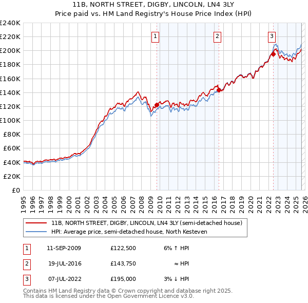 11B, NORTH STREET, DIGBY, LINCOLN, LN4 3LY: Price paid vs HM Land Registry's House Price Index
