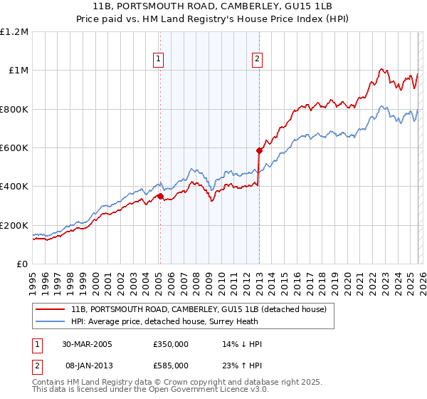 11B, PORTSMOUTH ROAD, CAMBERLEY, GU15 1LB: Price paid vs HM Land Registry's House Price Index