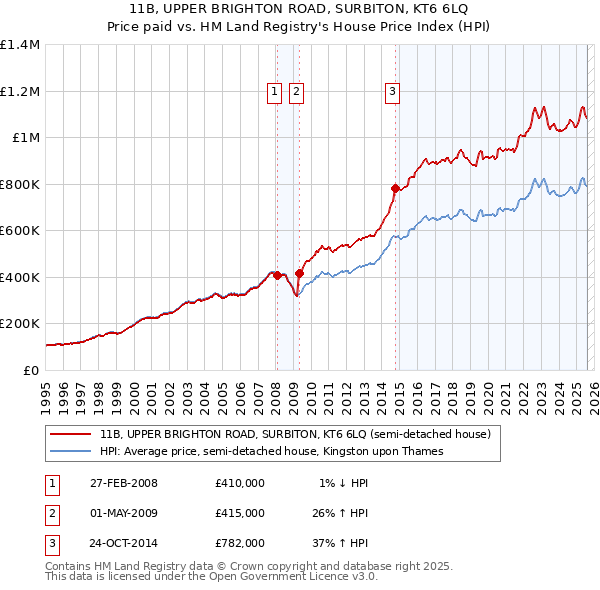 11B, UPPER BRIGHTON ROAD, SURBITON, KT6 6LQ: Price paid vs HM Land Registry's House Price Index