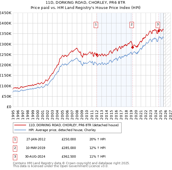 11D, DORKING ROAD, CHORLEY, PR6 8TR: Price paid vs HM Land Registry's House Price Index
