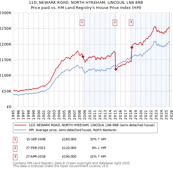 11D, NEWARK ROAD, NORTH HYKEHAM, LINCOLN, LN6 8RB: Price paid vs HM Land Registry's House Price Index
