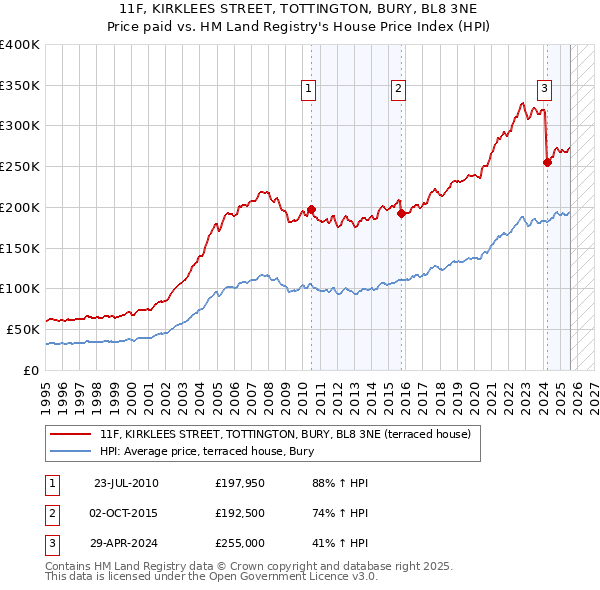 11F, KIRKLEES STREET, TOTTINGTON, BURY, BL8 3NE: Price paid vs HM Land Registry's House Price Index