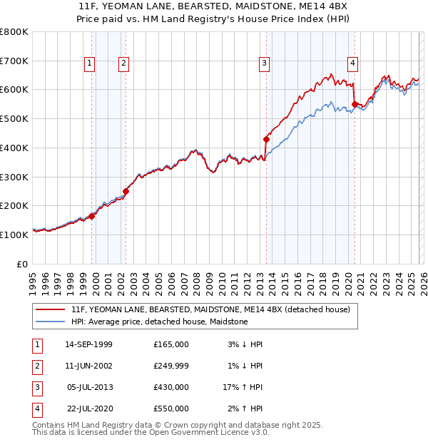 11F, YEOMAN LANE, BEARSTED, MAIDSTONE, ME14 4BX: Price paid vs HM Land Registry's House Price Index