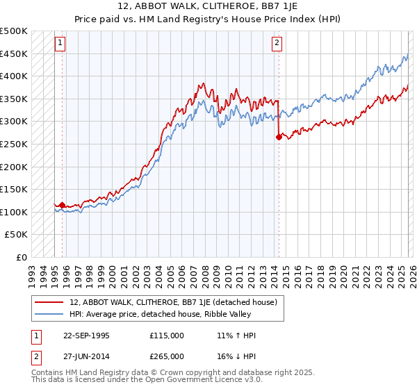 12, ABBOT WALK, CLITHEROE, BB7 1JE: Price paid vs HM Land Registry's House Price Index