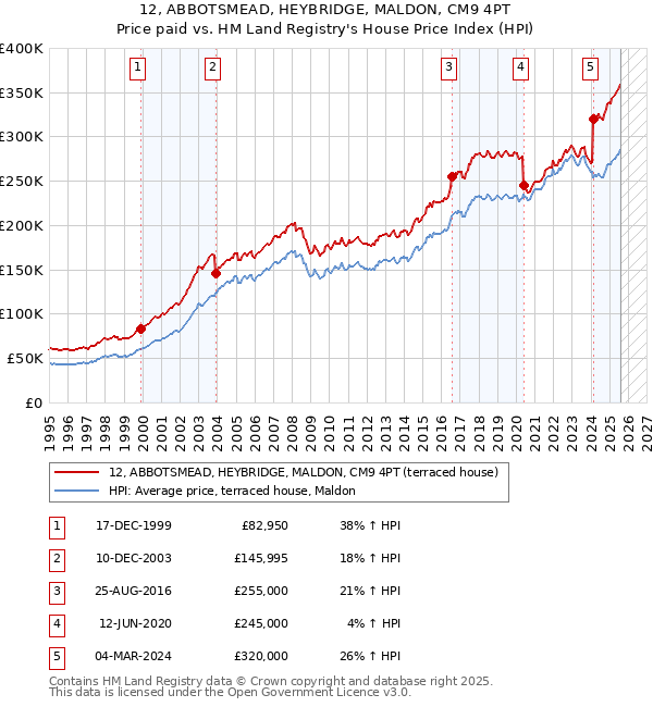 12, ABBOTSMEAD, HEYBRIDGE, MALDON, CM9 4PT: Price paid vs HM Land Registry's House Price Index