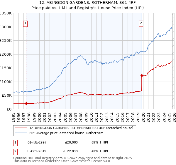 12, ABINGDON GARDENS, ROTHERHAM, S61 4RF: Price paid vs HM Land Registry's House Price Index
