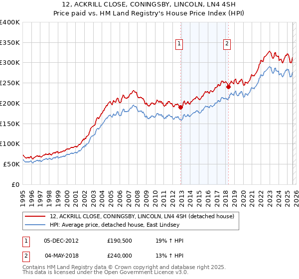 12, ACKRILL CLOSE, CONINGSBY, LINCOLN, LN4 4SH: Price paid vs HM Land Registry's House Price Index