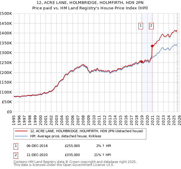 12, ACRE LANE, HOLMBRIDGE, HOLMFIRTH, HD9 2PN: Price paid vs HM Land Registry's House Price Index