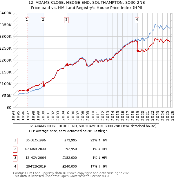 12, ADAMS CLOSE, HEDGE END, SOUTHAMPTON, SO30 2NB: Price paid vs HM Land Registry's House Price Index