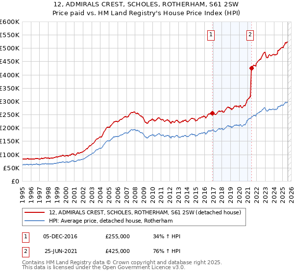 12, ADMIRALS CREST, SCHOLES, ROTHERHAM, S61 2SW: Price paid vs HM Land Registry's House Price Index