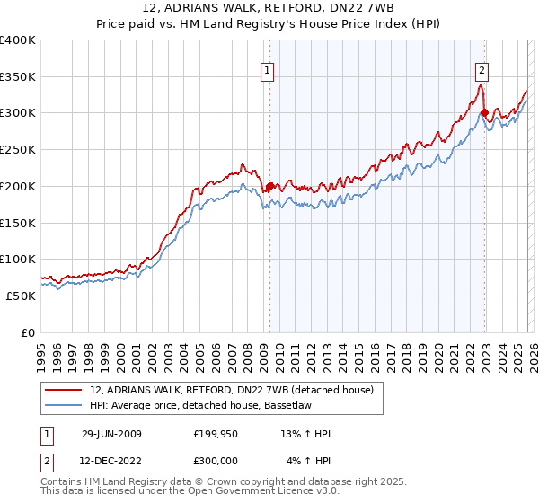12, ADRIANS WALK, RETFORD, DN22 7WB: Price paid vs HM Land Registry's House Price Index