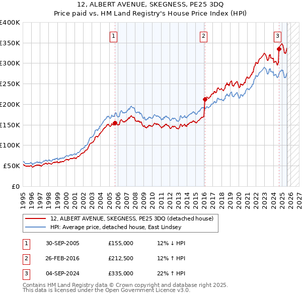 12, ALBERT AVENUE, SKEGNESS, PE25 3DQ: Price paid vs HM Land Registry's House Price Index