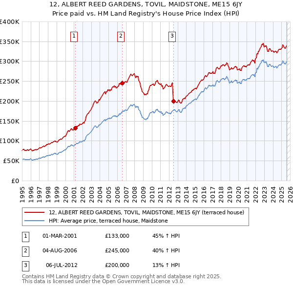 12, ALBERT REED GARDENS, TOVIL, MAIDSTONE, ME15 6JY: Price paid vs HM Land Registry's House Price Index