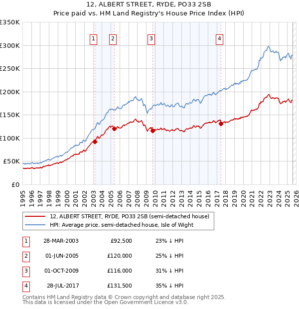 12, ALBERT STREET, RYDE, PO33 2SB: Price paid vs HM Land Registry's House Price Index