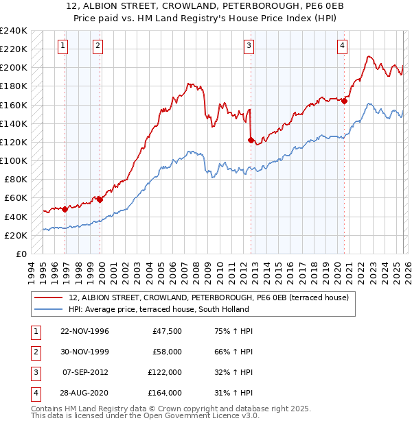 12, ALBION STREET, CROWLAND, PETERBOROUGH, PE6 0EB: Price paid vs HM Land Registry's House Price Index