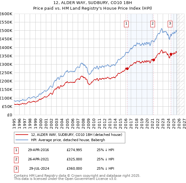 12, ALDER WAY, SUDBURY, CO10 1BH: Price paid vs HM Land Registry's House Price Index