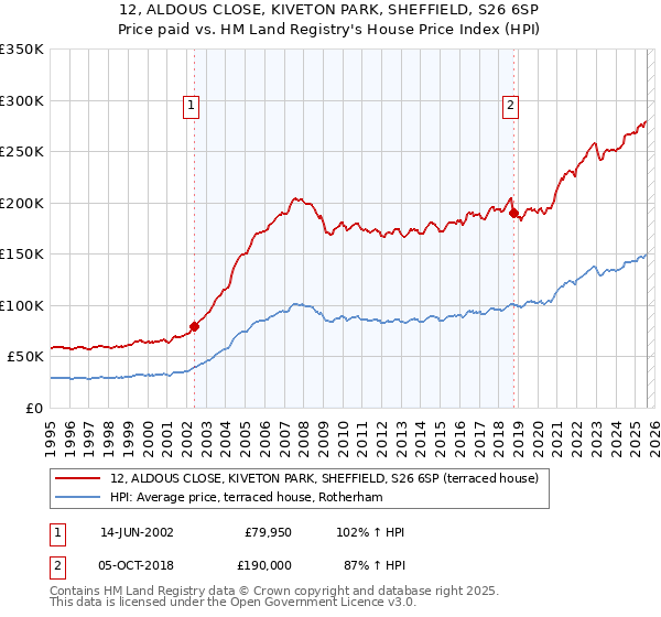 12, ALDOUS CLOSE, KIVETON PARK, SHEFFIELD, S26 6SP: Price paid vs HM Land Registry's House Price Index