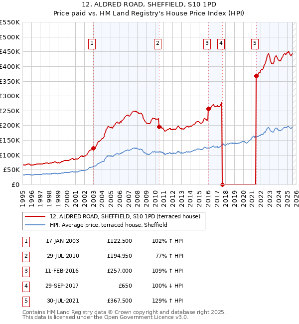 12, ALDRED ROAD, SHEFFIELD, S10 1PD: Price paid vs HM Land Registry's House Price Index