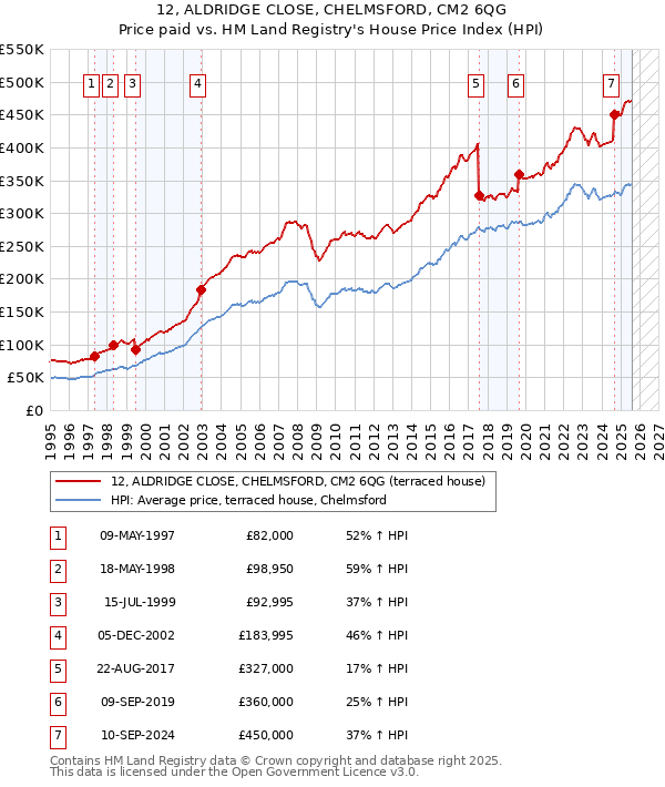 12, ALDRIDGE CLOSE, CHELMSFORD, CM2 6QG: Price paid vs HM Land Registry's House Price Index