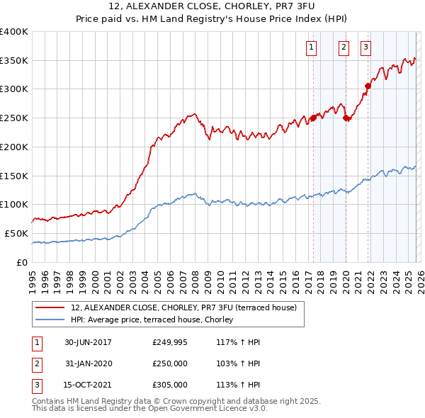 12, ALEXANDER CLOSE, CHORLEY, PR7 3FU: Price paid vs HM Land Registry's House Price Index