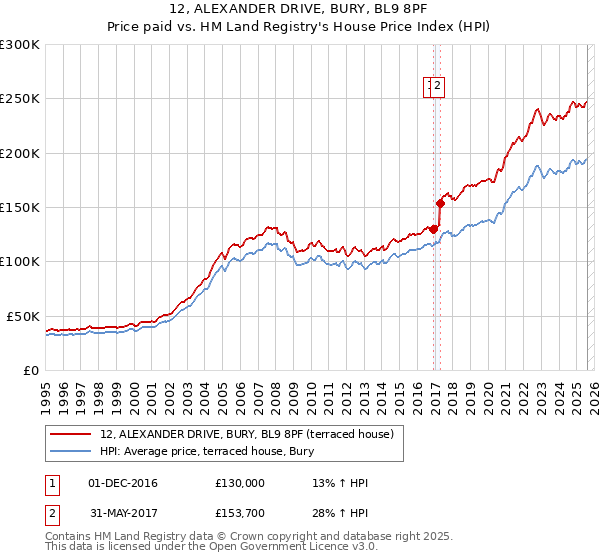 12, ALEXANDER DRIVE, BURY, BL9 8PF: Price paid vs HM Land Registry's House Price Index