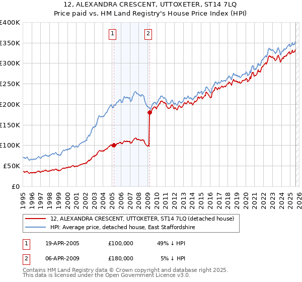 12, ALEXANDRA CRESCENT, UTTOXETER, ST14 7LQ: Price paid vs HM Land Registry's House Price Index