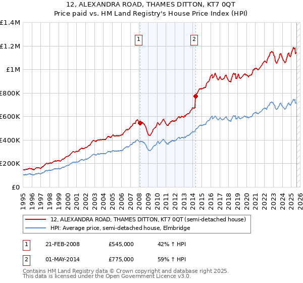 12, ALEXANDRA ROAD, THAMES DITTON, KT7 0QT: Price paid vs HM Land Registry's House Price Index