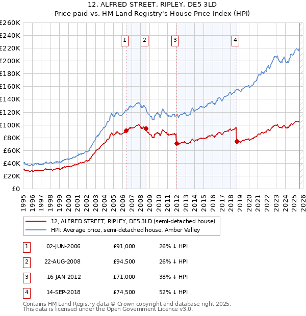 12, ALFRED STREET, RIPLEY, DE5 3LD: Price paid vs HM Land Registry's House Price Index