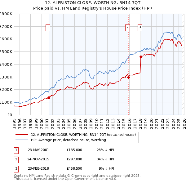 12, ALFRISTON CLOSE, WORTHING, BN14 7QT: Price paid vs HM Land Registry's House Price Index