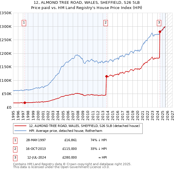 12, ALMOND TREE ROAD, WALES, SHEFFIELD, S26 5LB: Price paid vs HM Land Registry's House Price Index