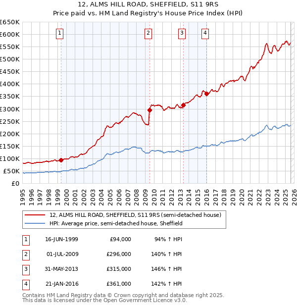 12, ALMS HILL ROAD, SHEFFIELD, S11 9RS: Price paid vs HM Land Registry's House Price Index