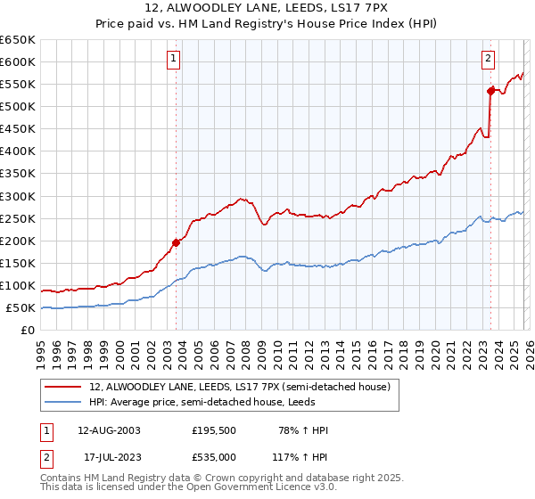 12, ALWOODLEY LANE, LEEDS, LS17 7PX: Price paid vs HM Land Registry's House Price Index