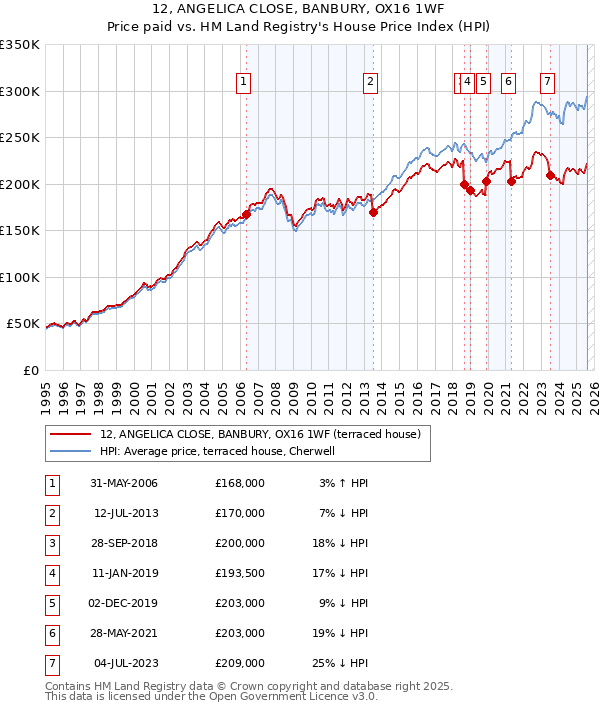 12, ANGELICA CLOSE, BANBURY, OX16 1WF: Price paid vs HM Land Registry's House Price Index