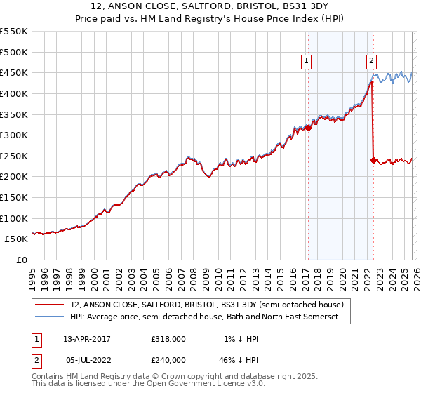 12, ANSON CLOSE, SALTFORD, BRISTOL, BS31 3DY: Price paid vs HM Land Registry's House Price Index