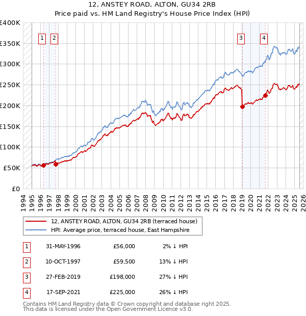 12, ANSTEY ROAD, ALTON, GU34 2RB: Price paid vs HM Land Registry's House Price Index