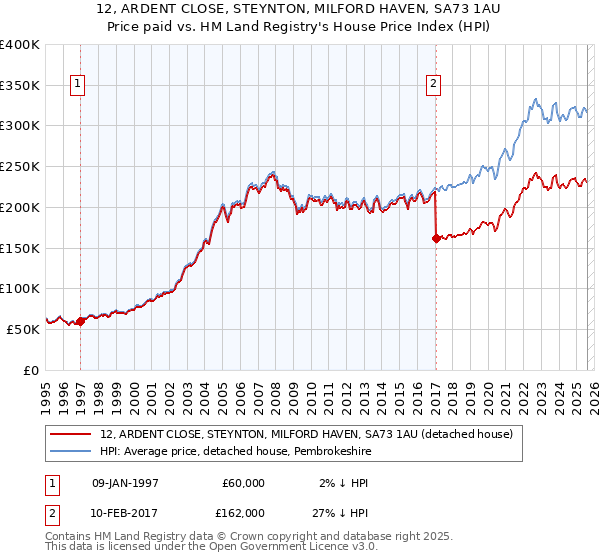 12, ARDENT CLOSE, STEYNTON, MILFORD HAVEN, SA73 1AU: Price paid vs HM Land Registry's House Price Index